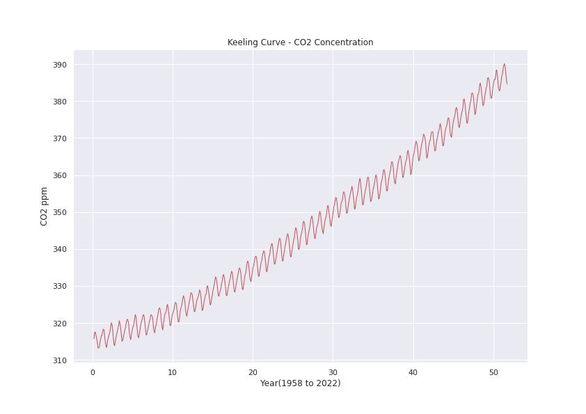 CO2 Concentration by Year