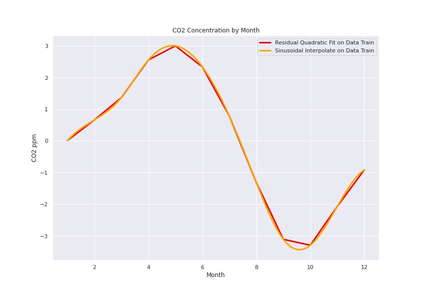 Time Series Analysis Project