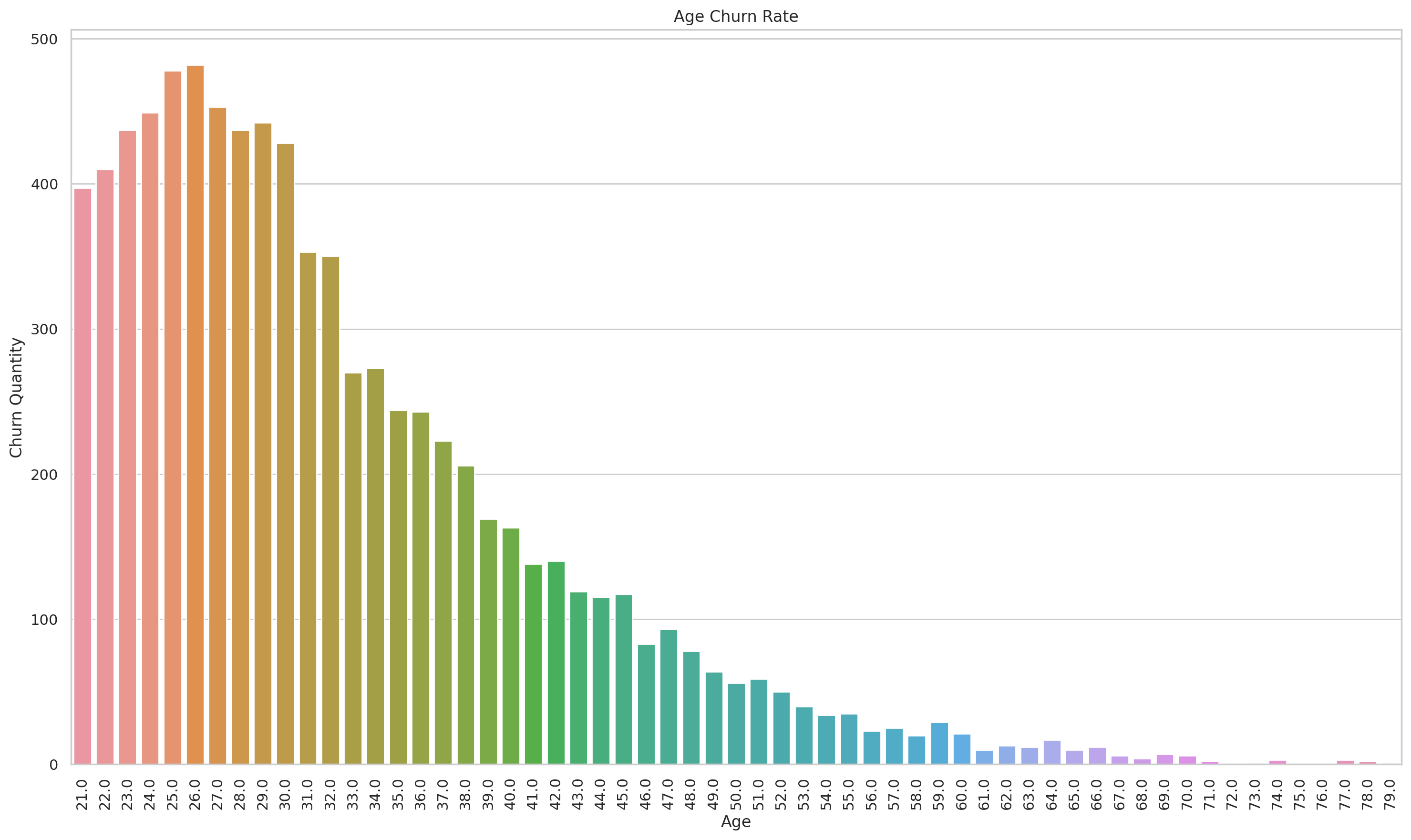 Churn Prediction for Fintech Data